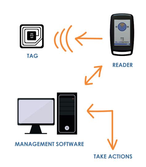 rfid card implementation|rfid implementation steps.